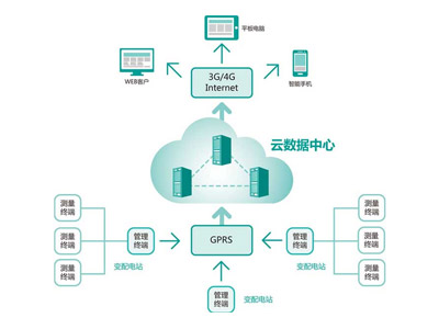 智慧电力运维解决方案