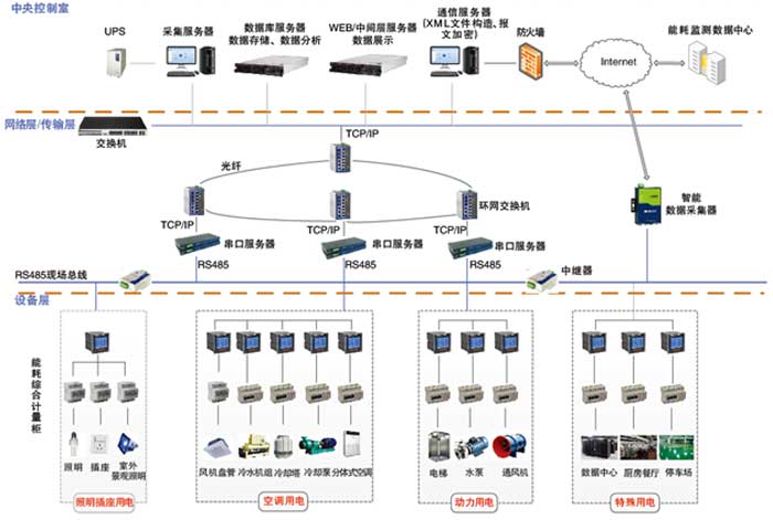 能耗在线监测系统解决方案