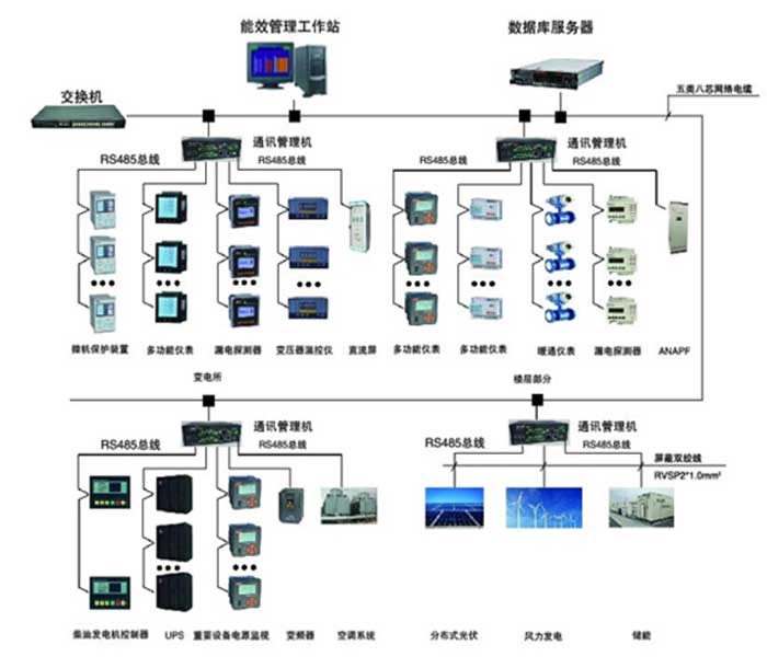 能耗在线监测系统解决方案