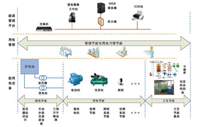 电力需求侧电能管理系统解决方案