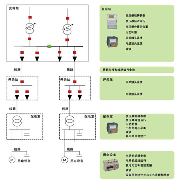 电力需求侧电能管理系统解决方案