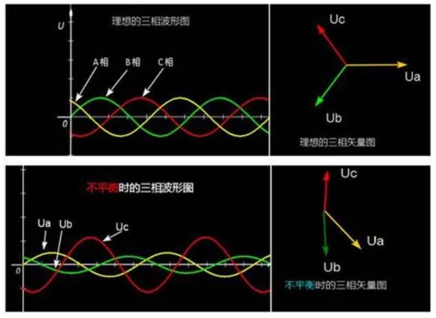 电网三相不平衡示波图